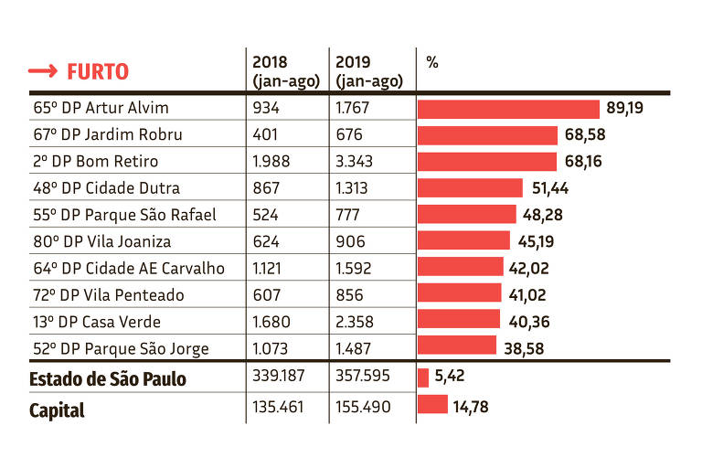 numero de furtos em sp