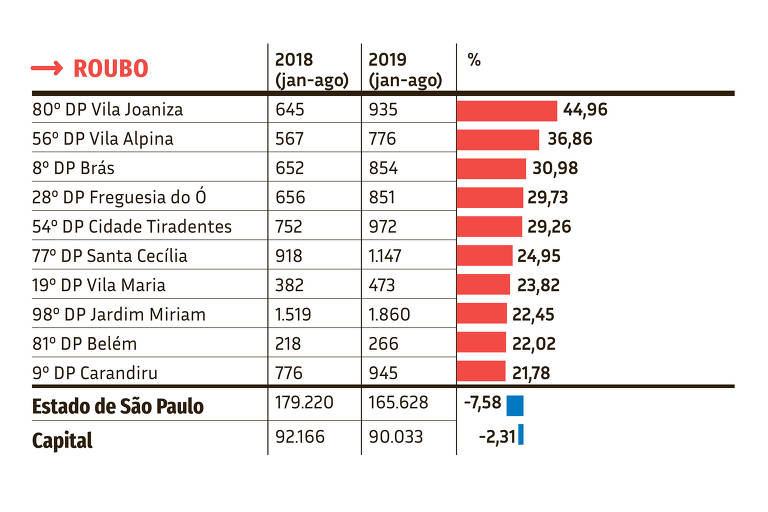 numero de roubos em sp