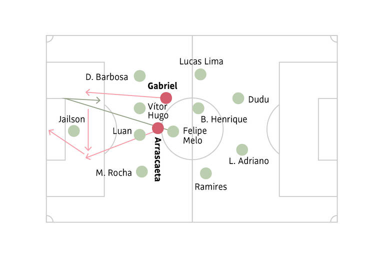 Palmeiras com atuação diferente do Flamengo: vacilo