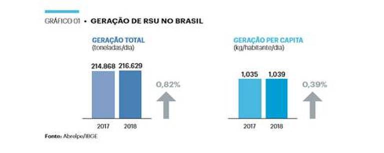 Geração de resíduos sólidos urbanos no Brasil