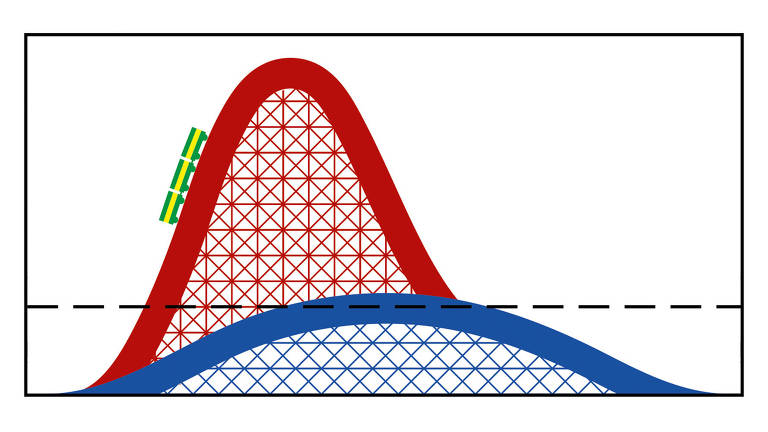 Ilustração com o gráfico de simulação de casos de Covid-19 em que uma linha mostra o contágio em pouco tempo com uma curva acentuada e a outra linha mostra o contágio mais lento e a curva mais baixa. Na curva com pico alto, há um carrinho de montanha-russa subindo.
