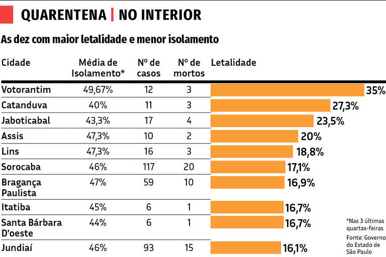 Tabela de isolamento e letalidade no interior de São Paulo