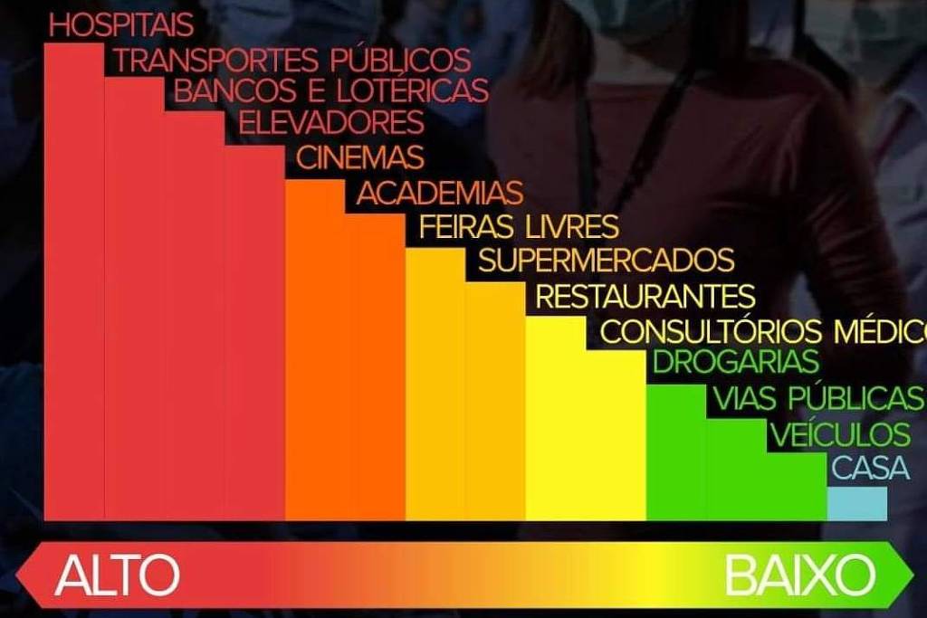 Ranking de lugares com risco de contágio não tem embasamento científico