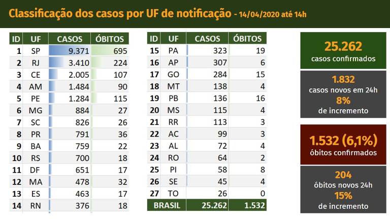 Divulgação de dados da Covid-19 à imprensa em 14 de abril, na gestão de Luiz Henrique Mandetta; quadro traz aumento percentual diário