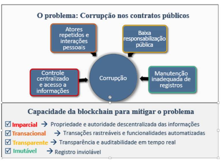 Corrupção nos contratos públicos e o uso de blockchain