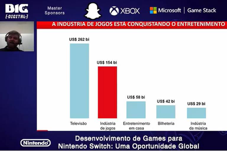 F5 - Nerdices - Indústria de jogos é mais rentável do que as de