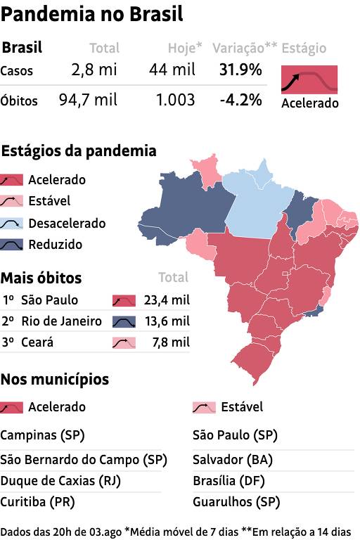 Pandemia no Brasil - 3.ago.2020 - 20h