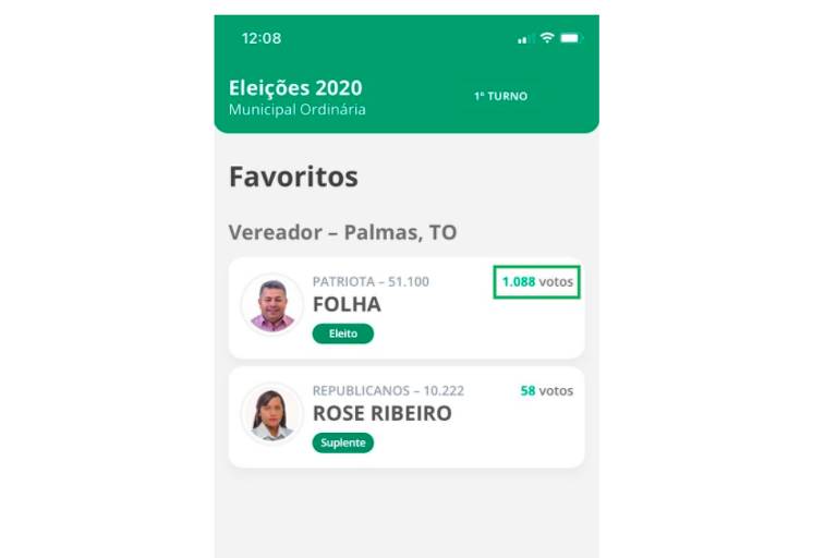 Print da apuração para vereador em Palmas, Tocantins, mostra a tela do aplicativo do TSE com o candidato Folha com 1.088 votos e Rose Ribeiro com 58
