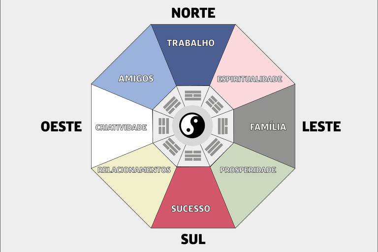 Profissionais usam o baguá para definir as áreas da vida dentro de uma casa; esse não é o único instrumento usado pelos especialistas