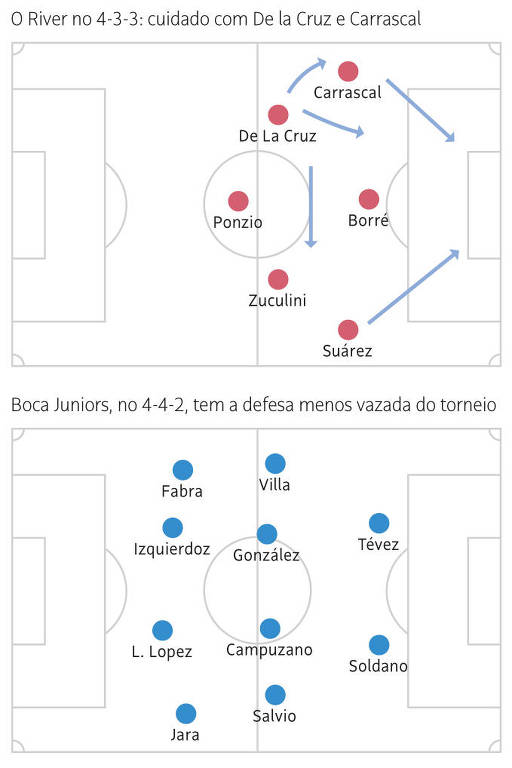 Campos de futebol com esquema de formações do time argentino River Plate em 4-3-3 e do Boca Juniors, em 4-4-2