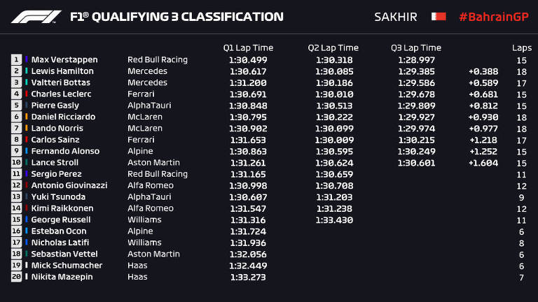 Confira a classificação para o GP do Bahrein