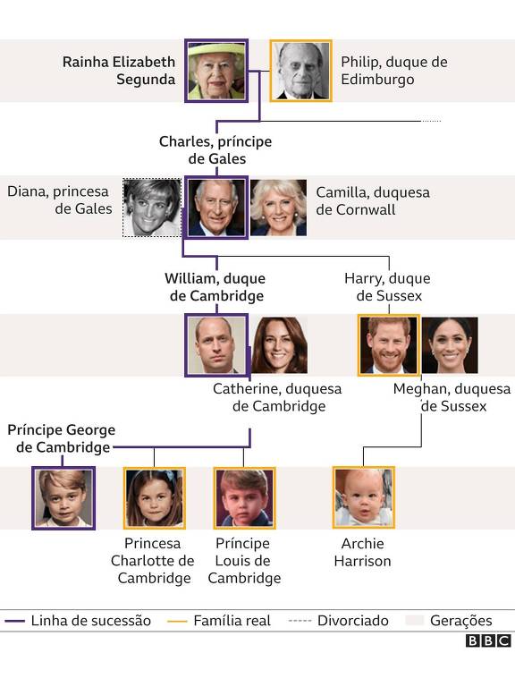 Genealogia da família real britânica