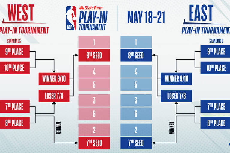 Formato do "play-in", mata-mata instituído pela NBA na temporada 2020/21