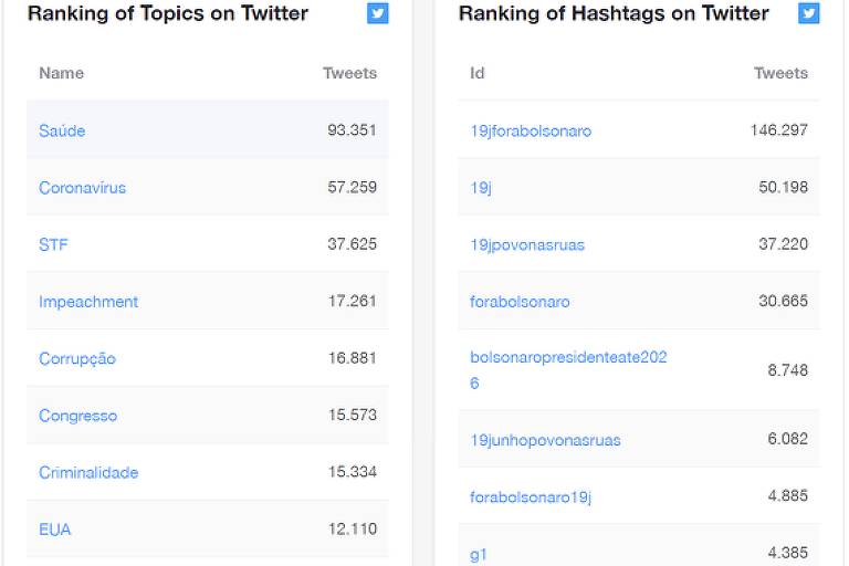 Ranking de tópicos e de hashtags no Twitter