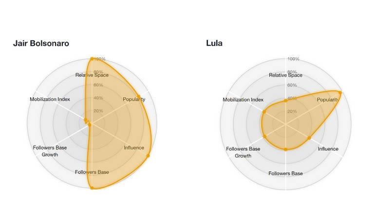 Gráficos comparativos entre Jair Bolsonaro e Lula