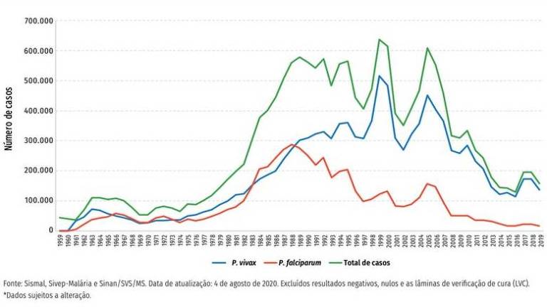 Série histórica mostra como casos de malária caíram no Brasil ao longo dos anos
