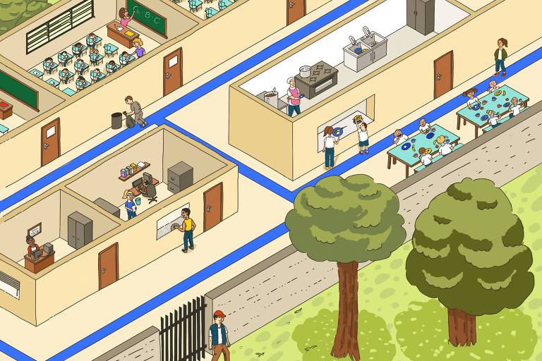 Ilustração mostra escola vista de cima: alunos comendo, em sala de aula e os outros funcionários trabalhando