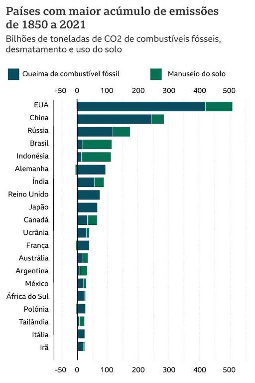 Países com maior acúmulo de emissões de 1850 a 2021