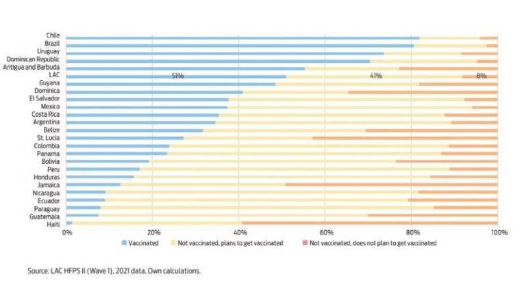 No gráfico, em inglês, produzido pelo Banco Mundial, a barra em azul representa o percentual de população vacinada em cada país, em amarelo, a taxa de quem ainda não tomou as duas doses, mas pretende se imunizar, e, em vermelho, a de quem recusa vacina