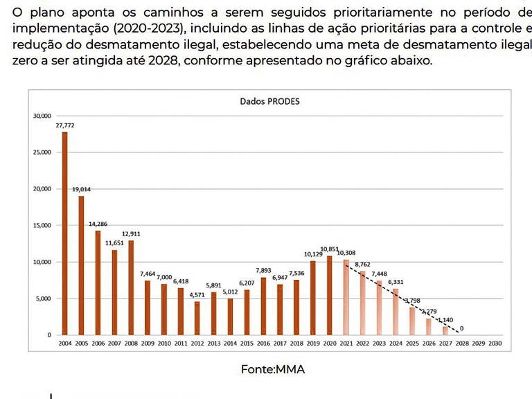 Gráfico de barras mostrando desmatamento na Amazônia