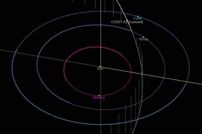 Imagem de reprodução de ferramenta da Nasa mostra posição do cometa em comparação aos planetas