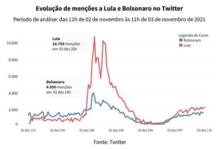 Monitoramento da Dapp/FGV das menções a Lula e Jair Bolsonaro no Twitter entre quinta e sexta-feira (2)