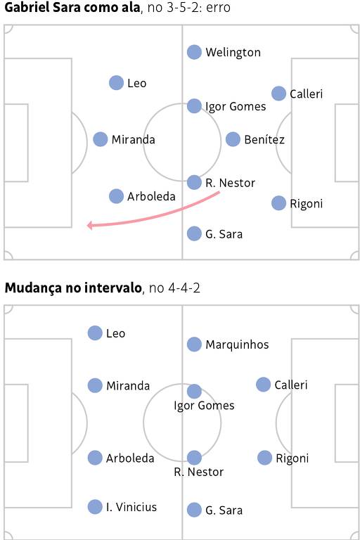 Mudanças de Ceni para o duelo contra o Grêmio, perdido pelo São Paulo em Porto Alegre