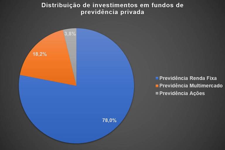 Gráfico de pizza que descreve a distribuição de investimento muito superior para renda fixa que em renda variável.
