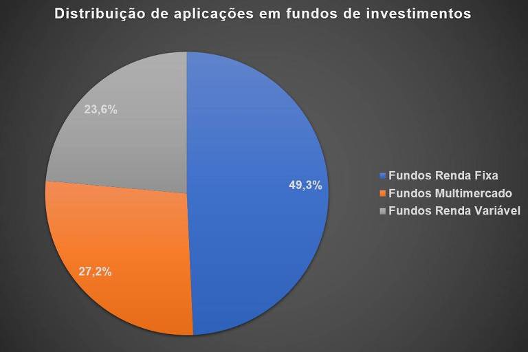 O gráfico de pizza das aplicações em fundos de investimentos mostra que a aplicação em renda variável é proporcionalmente maior que quando o veículo é previdência privada