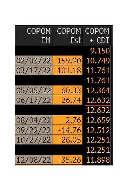 Tabela com as datas do COPOM, a expectativa de variação da Selic e o CDI resultante depois do aumento.