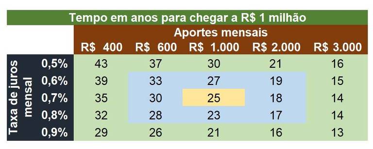 A tabela apresenta em quantos anos você pode atingir R$ 1 milhão, considerando as premissas de aporte mensal e taxa de juros sobre os investimentos.