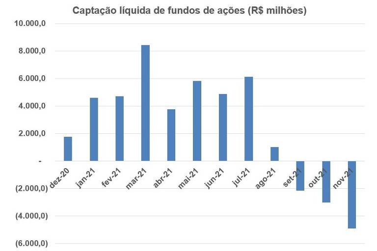 Gráfico de barras com evolução da captação líquida mensal dos fundos de ações, segundo a Anbima.