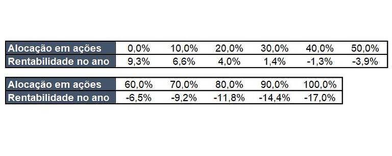 Tabela com relação entre alocação em ações e pior rentabilidade esperada para o portfólio em um ano com 90% de probabilidade.