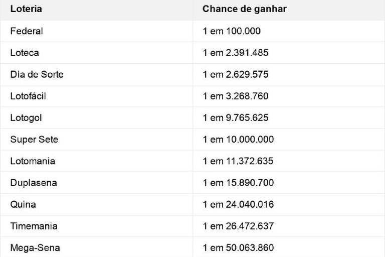 Tabela com dados sobre probabilidade de ganhar nas loterias brasileiras