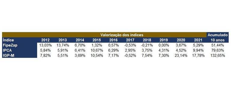 Tabela com retornos anuais dos preços de imóveis residenciais, segundo o portal FipeZap, e dos índices de inflação