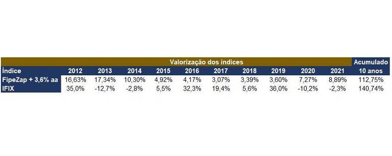 Tabela com retornos anuais dos preços de imóveis residenciais acrescidos de retorno de aluguel estimado em 3,6% ao ano, segundo o portal FipeZap, e do retorno do índice de Fundos Imobiliários da B3 (IFIX).