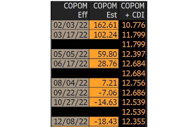 Tabela apresenta a expectativa do mercado para os próximos movimentos do COPOM implícitas na curva de juros negociada no mercado.