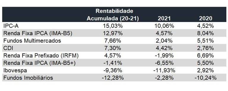 Tabela com os retornos de 2020, 2021 e acumulado nos dois anos das principais classes de investimentos brasileiros