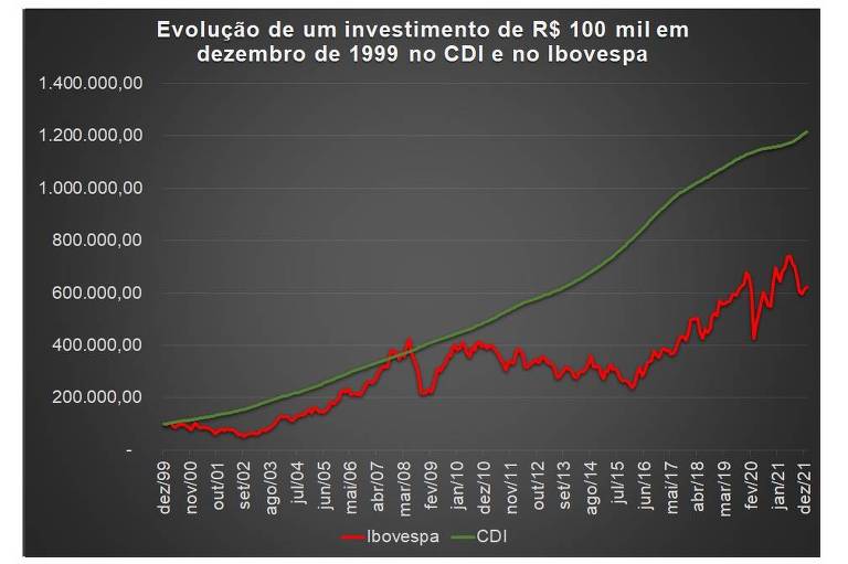 Evolução de um investimento de R$ 100 mil em dezembro de 1999 no CDI e no Ibovespa.