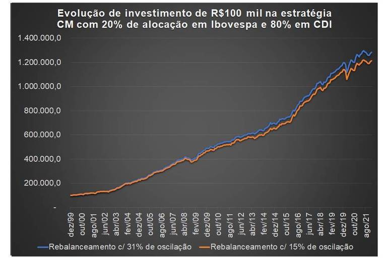 Evolução de investimento de R$100 mil na estratégia Constant Mix com 20% de alocação em Ibovespa e 80% em CDI