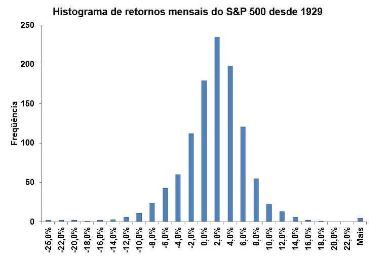 Histograma de retornos mensais do S&P 500 desde 1929.