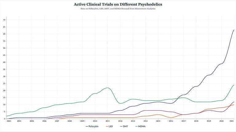 Gráfico mostra evolução da quantidade de testes clínicos com substâncias psicodélicas psilocibina, LSD, DMT e MDMA