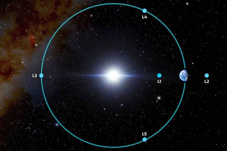 Os pontos de libração (ou de Lagrange) no sistema Terra-Sol; o Telescópio Espacial James Webb fica no L2; os dois asteroides troianos conhecidos ficam no L4.
