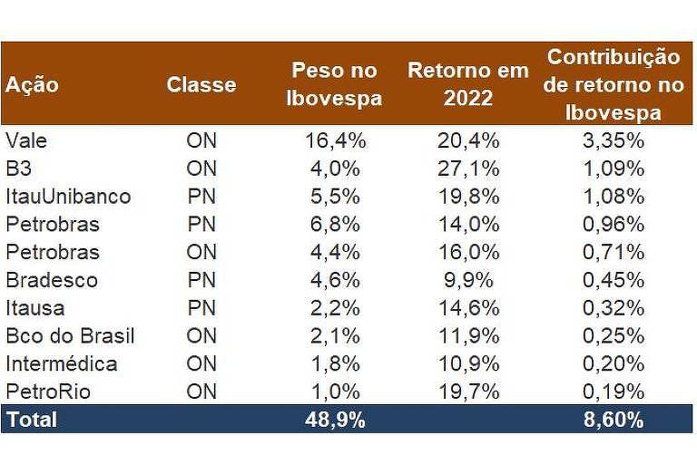 Apenas 10 ações sustentam a valorização de pouco mais de 8% do Ibovespa no ano.