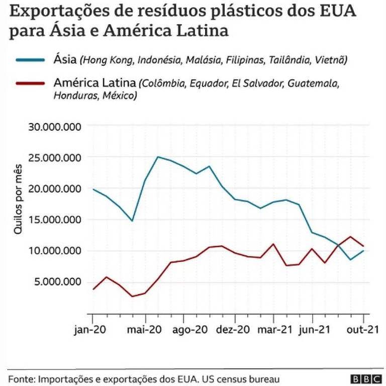 Gráfico das exportações de resíduos plásticos dos EUA para Ásia e América Latina