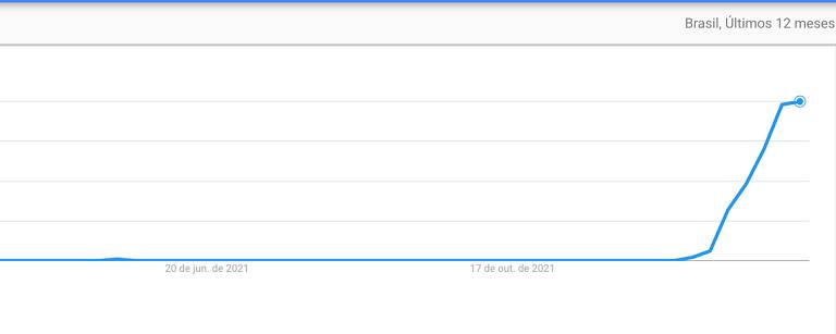 Reprodução do Google Trends mostra busca por Wordle no Brasil