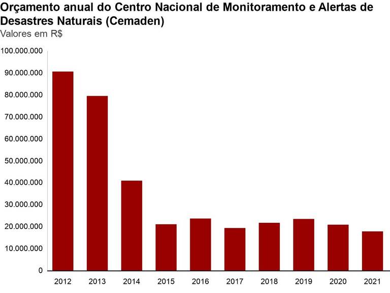 Orçamento anual do Centro Nacional de Monitoramento e Alertas de Desastres Naturais (Cemaden)