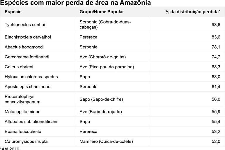 Espécies com maior perda de área na Amazônia