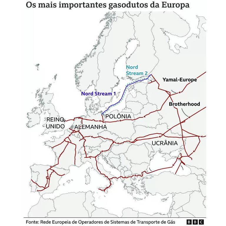 Mapa da Europa com os gasodutos mais importantes traçados em vermelho 