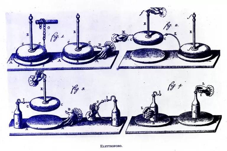 Ilustração mostra processo de construção de um gerador eletrostático